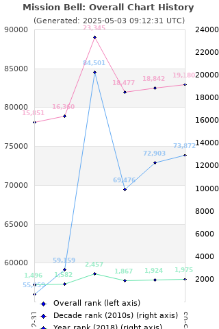 Overall chart history