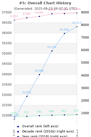 Overall chart history