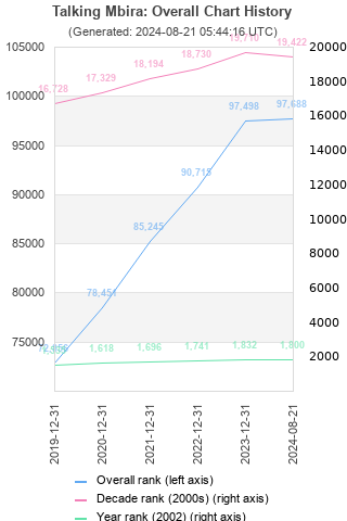 Overall chart history