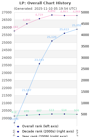 Overall chart history