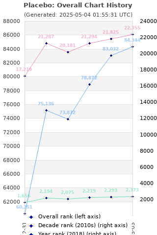 Overall chart history