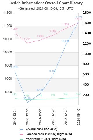 Overall chart history