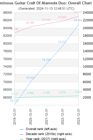 Overall chart history