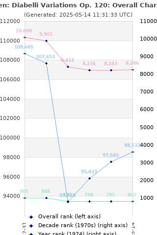Overall chart history