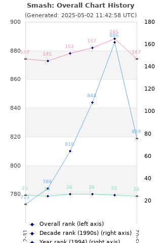 Overall chart history