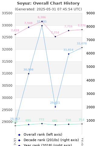 Overall chart history