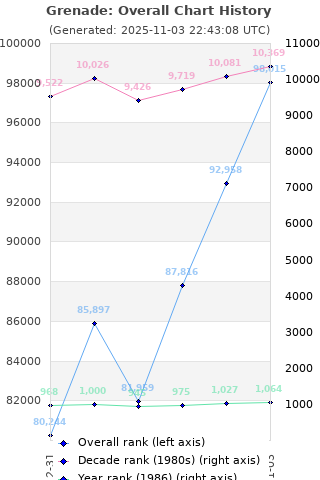 Overall chart history
