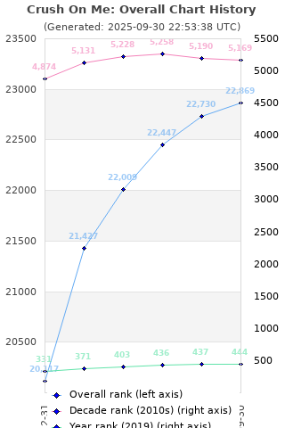 Overall chart history