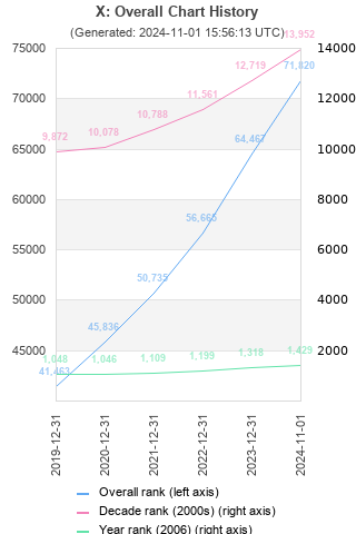 Overall chart history