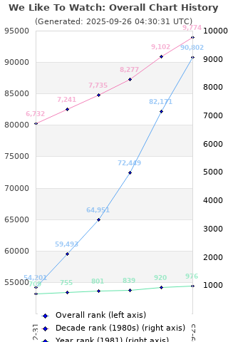 Overall chart history