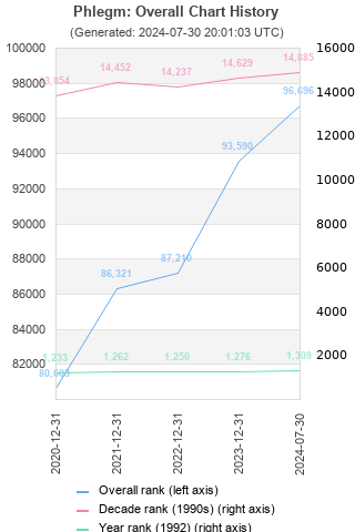 Overall chart history