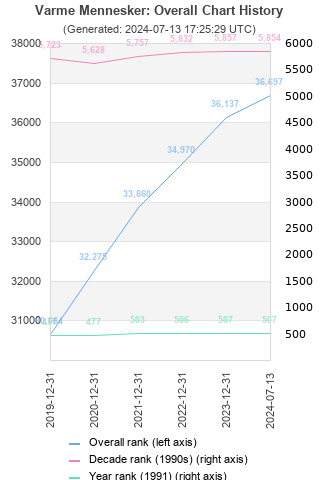 Overall chart history