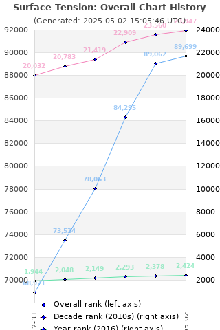 Overall chart history