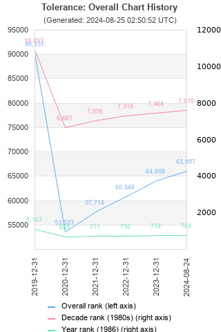 Overall chart history