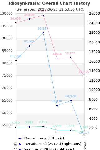 Overall chart history
