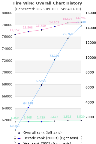 Overall chart history