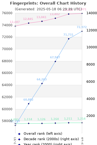 Overall chart history