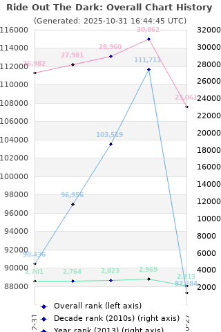 Overall chart history