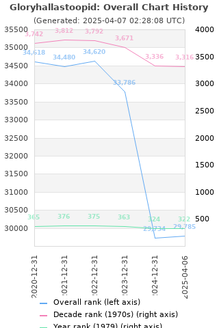 Overall chart history