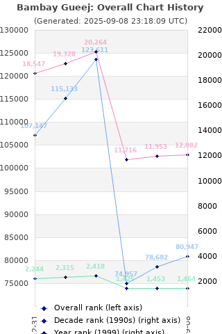 Overall chart history