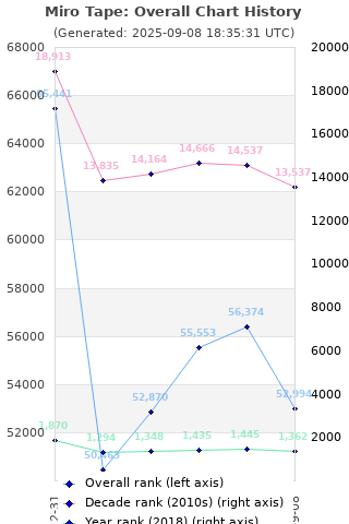 Overall chart history