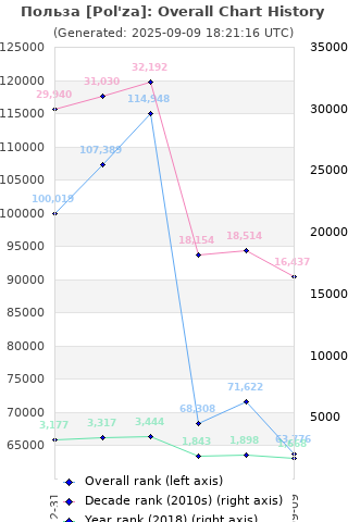 Overall chart history