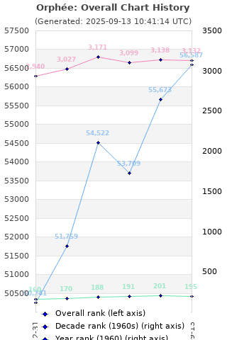 Overall chart history