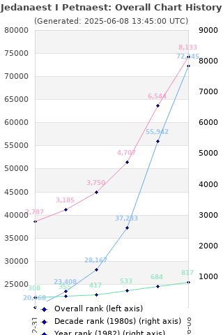 Overall chart history