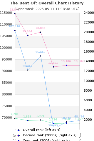 Overall chart history