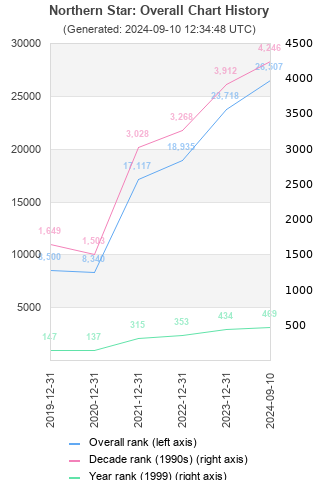 Overall chart history