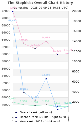 Overall chart history