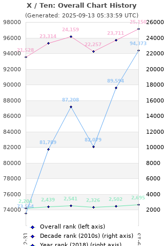 Overall chart history