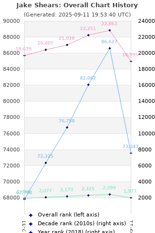 Overall chart history