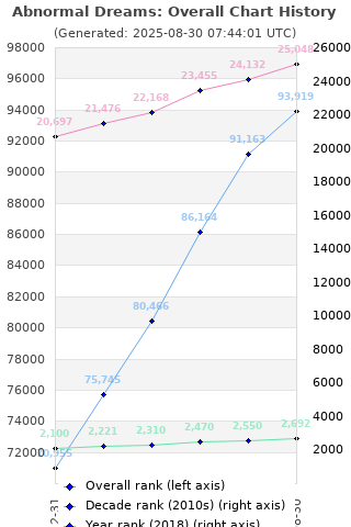Overall chart history