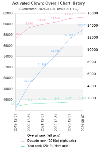 Overall chart history