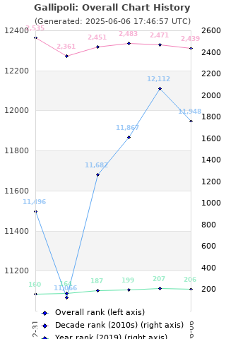 Overall chart history