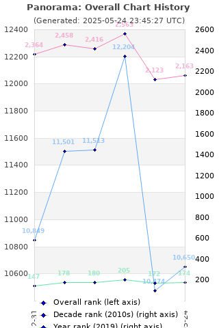 Overall chart history