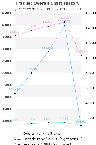 Overall chart history
