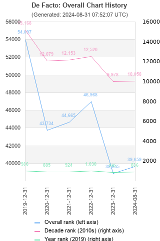 Overall chart history