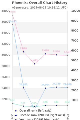 Overall chart history