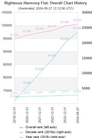 Overall chart history