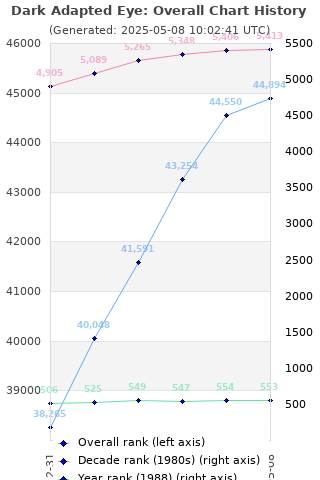 Overall chart history