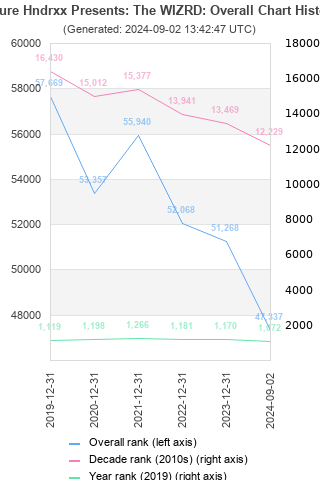 Overall chart history