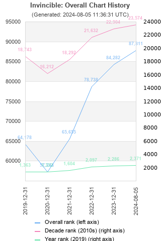 Overall chart history