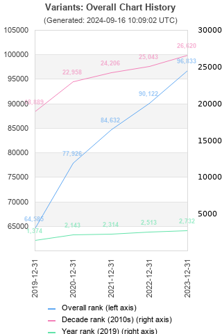 Overall chart history