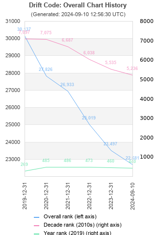 Overall chart history