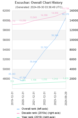 Overall chart history