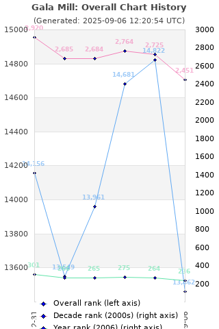Overall chart history
