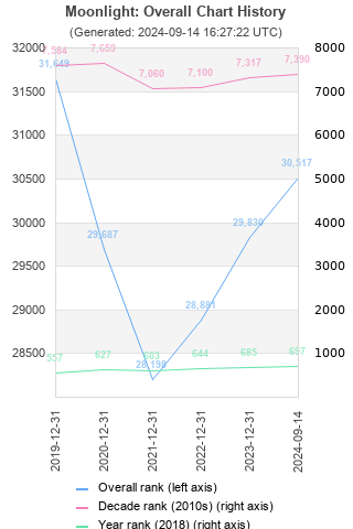 Overall chart history