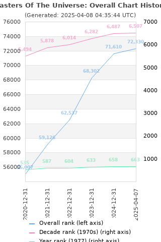 Overall chart history